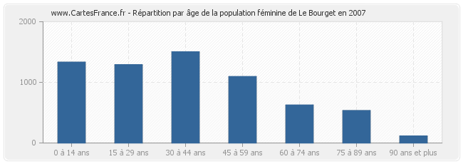 Répartition par âge de la population féminine de Le Bourget en 2007